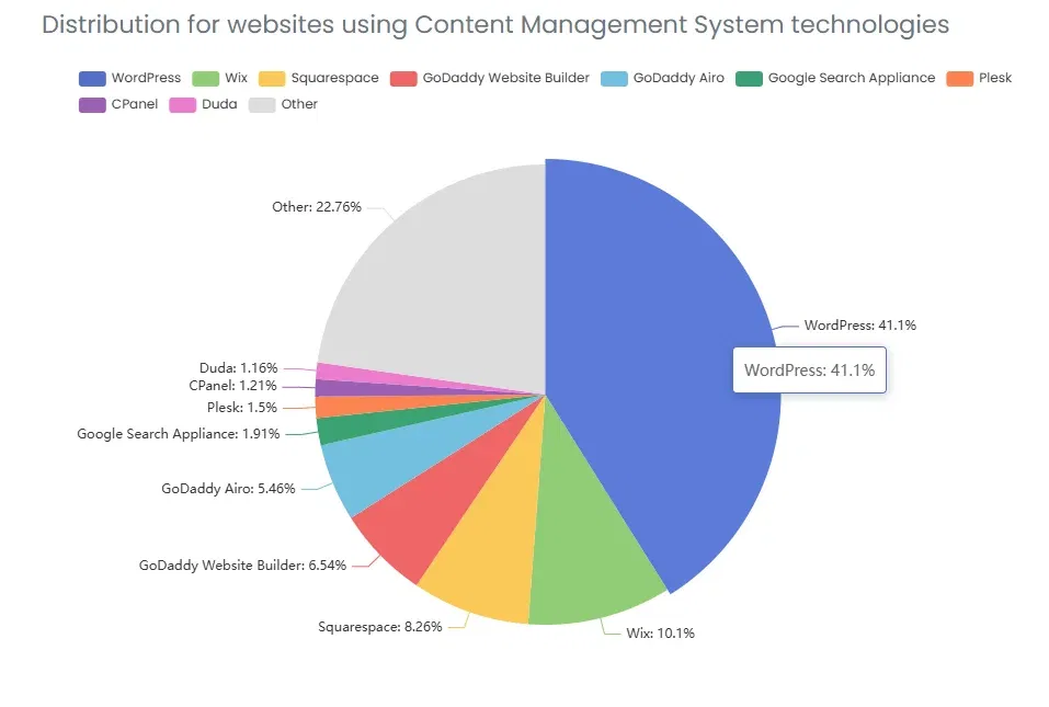 Wykres kołowy udziału systemów CMS w internecie, WordPress 41,1%