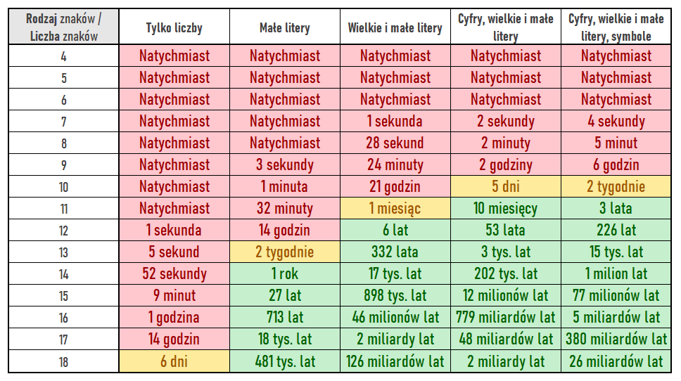 czas łamania hasła wg raportu natec