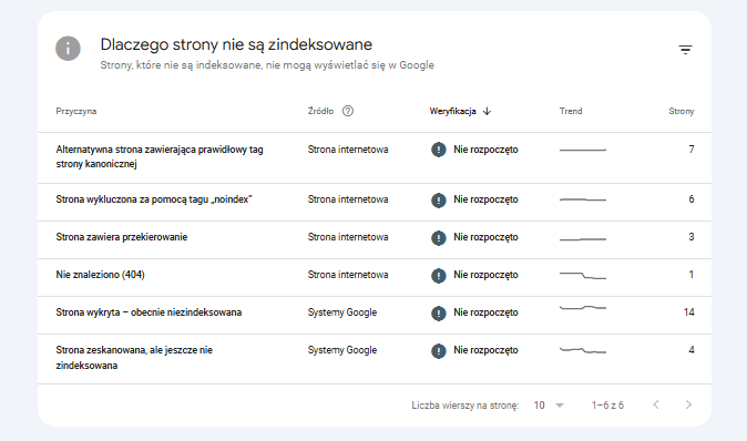 widok gsc dlaczego strony nie są zindeksowane