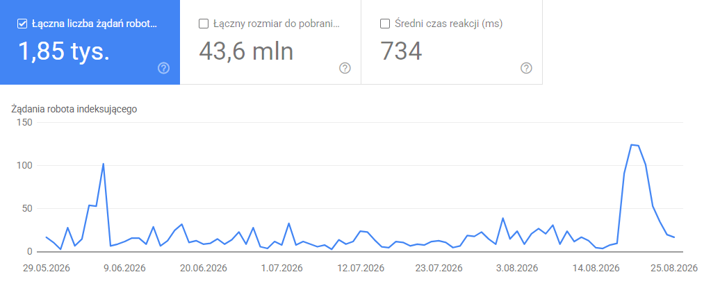 Przykład wzmożonej aktywności botów Google może zwiastować update lub zmiany rankingu twojej strony